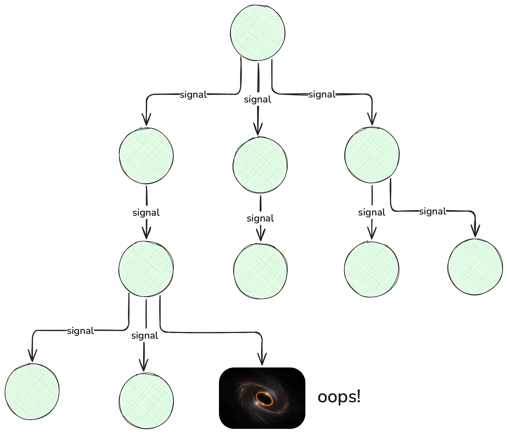 A tree of asynchronous function calls cannot forget to pass the abort signal down to every operation, otherwise it risks becoming stuck forever.